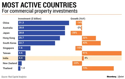 Foreign Buyers Drive Record Investments In India’s Commercial Real Estate Market