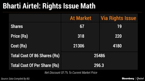Bharti Airtel To Raise Up To Rs 32,000 Crore To Pare Debt
