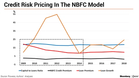 Don’t Ignore The Credit Risk In NBFCs