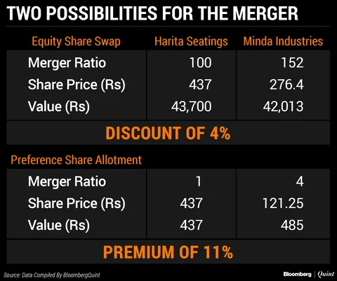 Minda Industries To Merge Harita Seating Systems With Itself