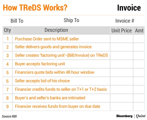 TReDS - Bill Discounting Sees Early Success But Challenges Remain