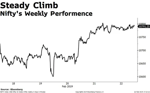 Weekly Wrap: Sensex, Nifty Resume Weekly Gains As Global Cues Outweigh Local