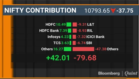 Sensex Clocks Longest Losing Streak In Nearly Five Months; Nifty Ends Below 10,800