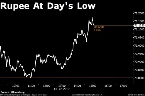 Nifty Clocks Longest Losing Streak In Nearly Five Months; Yes Bank Rallies 31%