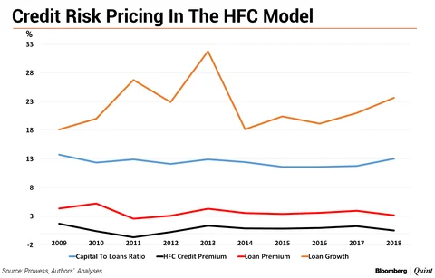 Don’t Ignore The Credit Risk In NBFCs