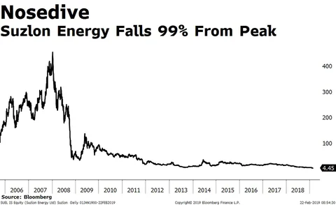 Suzlon Struggles To Shake Off Its Debt Demons