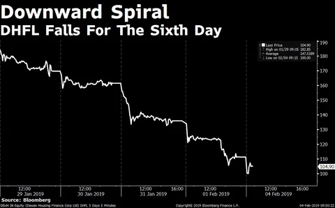 Stocks Radar: DHFL, Bajaj Auto, Zee Entertainment, RCom, Titan