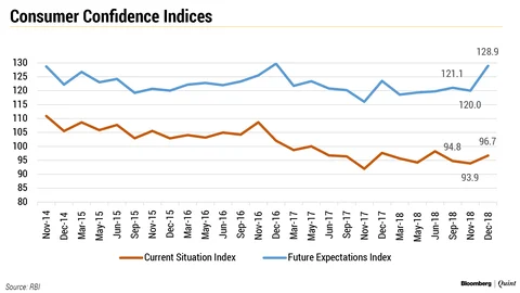 Consumers Sentiment Perked Up In December, Shows RBI Survey
