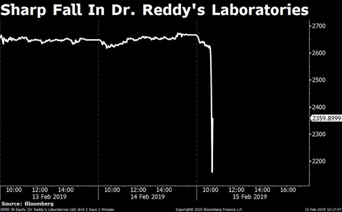 U.S. Regulator Reiterates Concerns About Dr. Reddy’s Telangana Plant