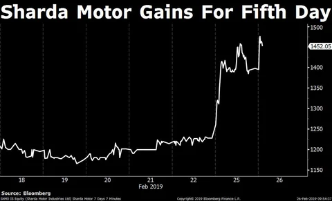 Stocks Radar: Adani Enterprises, DHFL, Eicher Motors, Swan Energy