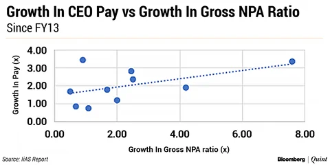 How Salary Structures Of Top Bankers May Change With RBI’s New Rules