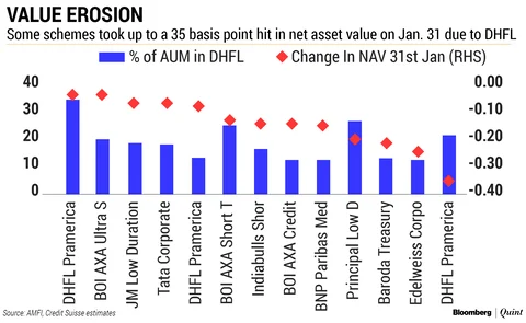 Is Another Bout Of Volatility Brewing For Debt Funds?