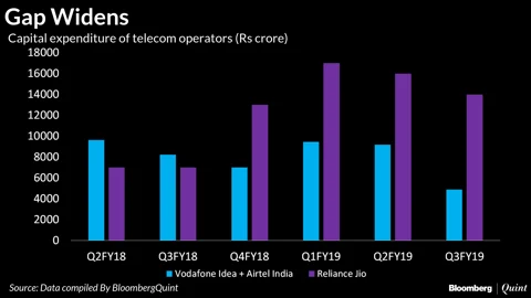 Reliance Jio Spends Three Times More On Capex Than Rivals