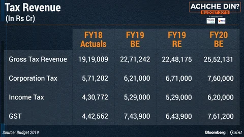 Budget 2019: Is Modi’s Election Budget Powered By Ambitious Tax Targets?