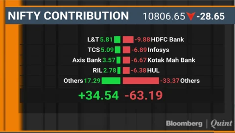 Sensex, Nifty End Lower For Second Day