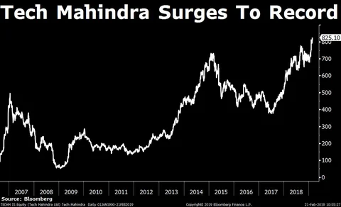 Tech Mahindra Approves Rs 1,956-Crore Share Buyback