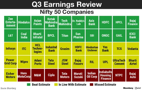 Q3 Earnings Review: Nifty Companies Missed Estimates Because Of This…