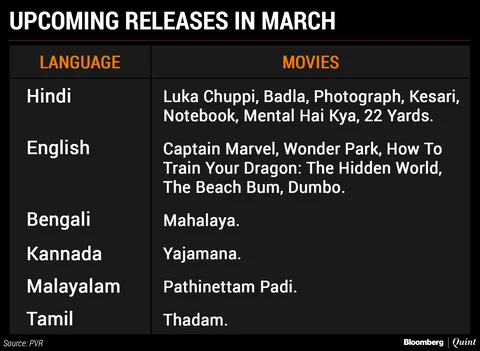 High-Grossers To Help Multiplexes Beat Seasonal Blues