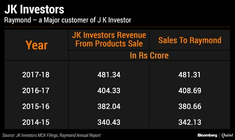 Why Is Raymond Dressing Up This Singhania Company’s Earnings?