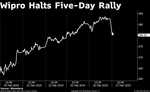 Stocks Radar: Dhanlaxmi Bank, GMR Infrastructure, Max India, MRF, Wipro