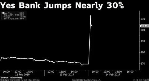 Stocks Radar: Yes Bank, DHFL, ONGC, PSP Projects
