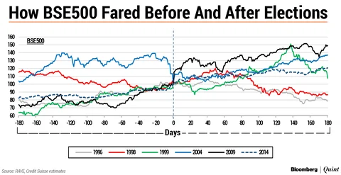 Credit Suisse Wants To Debunk The Theory Of Elections Inducing Market Volatility
