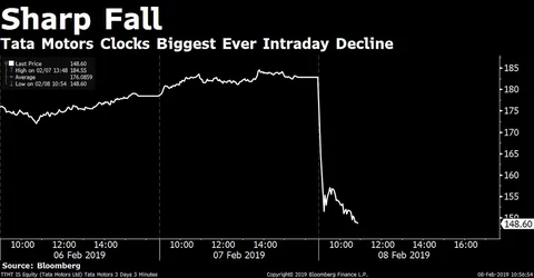 Tata Motors Drops Most Ever After Posting India’s Biggest Quarterly Loss