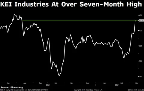 Sensex Ends 481 Points Higher; Nifty Clocks Best Two-Day Rally In Nearly Five Months