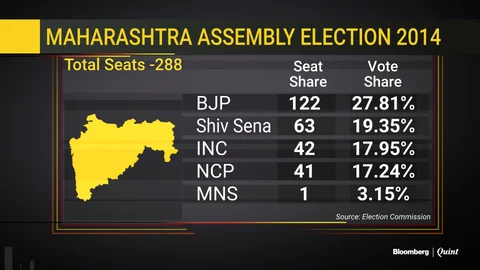 Why The Fight For 48 Lok Sabha Seats In Maharashtra Is Closer Than It Seems
