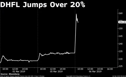 Stocks Radar: DHFL, Endurance Technologies, Reliance Capital, New India Assurance