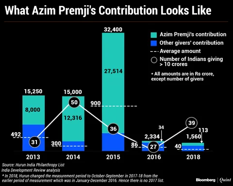 Philanthropy In India Is Growing: Fact Or Fiction?