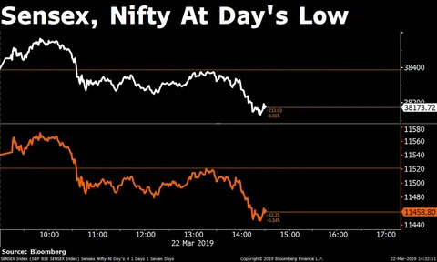 Sensex, Nifty Clock Longest Weekly Gaining Streak Of 2019