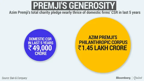 The Joy Of Azim Premji’s Giving...In Numbers