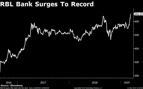 Sensex, Nifty End Near Six-Month High