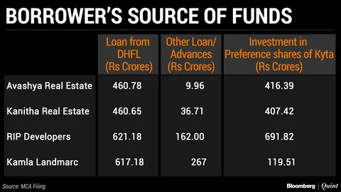 How DHFL Loan Funds Made Their Way To Kyta - A Wadhawan Company