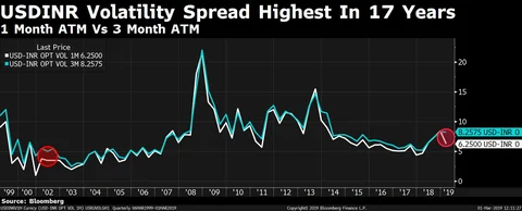 Rupee-Dollar Volatility Spreads Indicate Election Uncertainty In Currency Market