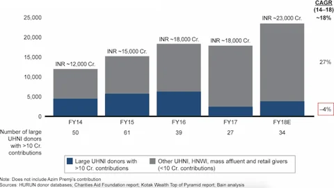 India’s Richest Are Not Following Azim Premji’s Lead