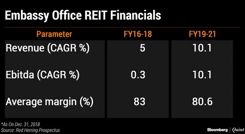 Embassy Office Parks REIT: Here’s All You Need To Know