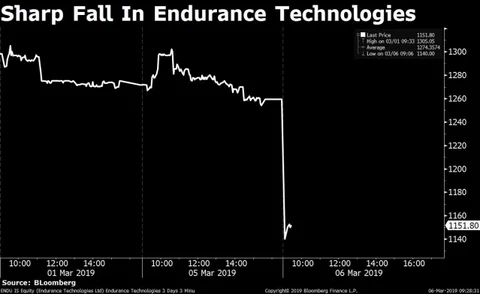 Stocks Radar: DHFL, Endurance Technologies, Reliance Capital, New India Assurance