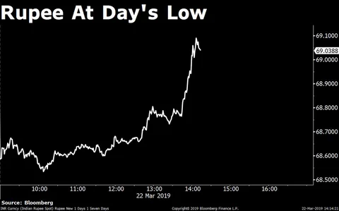 Sensex, Nifty Clock Longest Weekly Gaining Streak Of 2019