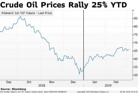 Rising Crude Oil Prices May Hurt Margins Of Paintmakers In Fourth Quarter