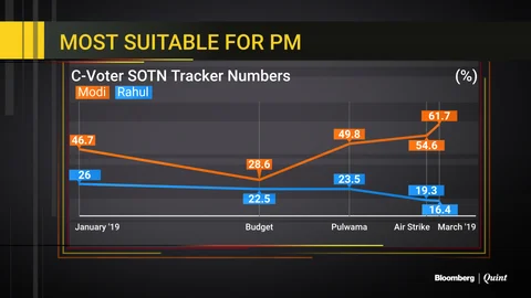 Six Charts Explain How Balakot Strikes Helped Boost Modi’s Popularity