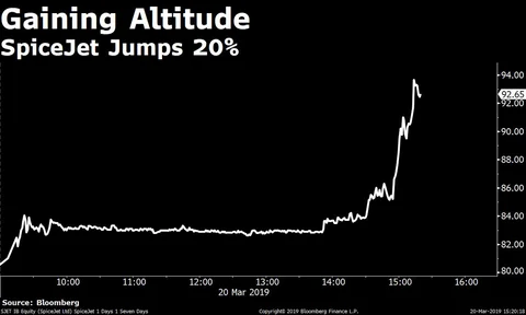 Sensex, Nifty End Mixed After Rallying For Seven Days; SpiceJet Jumps 20%