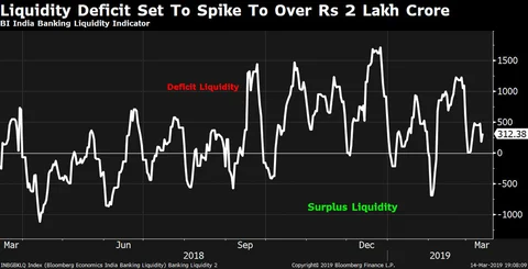 Liquidity Deficit May Spike To Rs 2 Lakh Crore By March-End