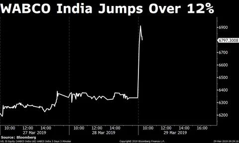 Stocks Radar: IndoStar Capital, MSTC, PNB, SBI Life, WABCO India