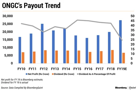 ONGC’s Valuations Fail To Soar Despite Record Profit Expectations