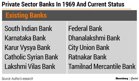 Banks That Are No More: From Tagore’s Union Bank To Shetty’s Vijaya Bank