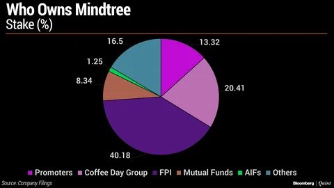 The Hurdle Coffee Day’s Siddhartha Needs To Overcome To Sell Mindtree Stake