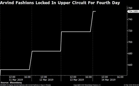 Stocks Radar: Arvind Fashions, HDFC Bank, Lupin, Westlife Development