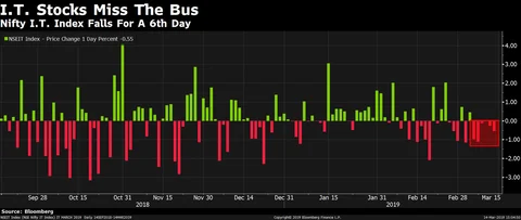 Nifty IT Index’s Longest Losing Streak In 19 Months